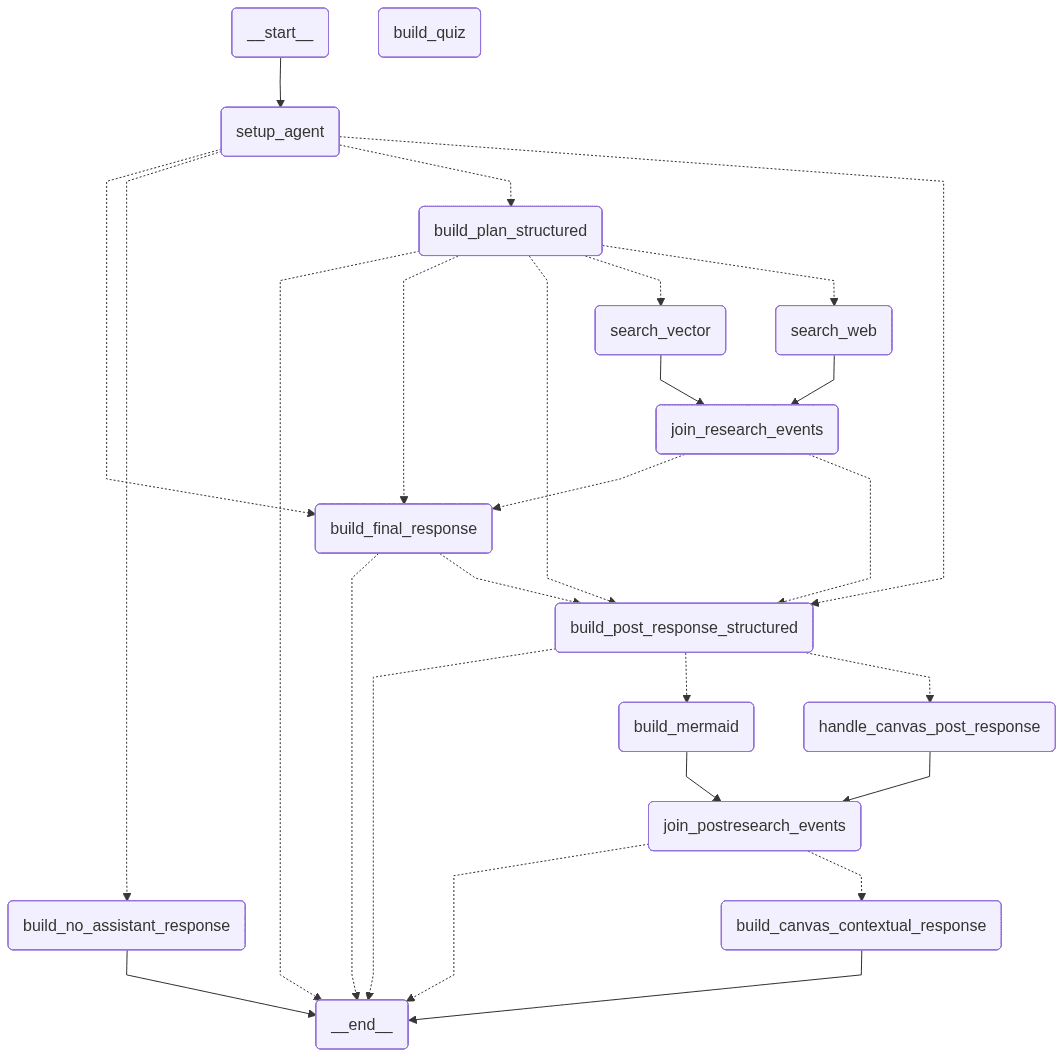 High-level flow: setup, then branches for planning, web and knowledge search, joining results, main response, optional post-response jobs such as diagrams or canvas, and a short contextual message when those extras were produced.